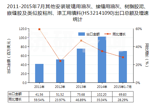 2011-2015年7月其他安裝玻璃用油灰、接縫用油灰、樹脂膠泥、嵌縫膠及類似膠粘劑、漆工用填料(HS32141090)出口總額及增速統(tǒng)計